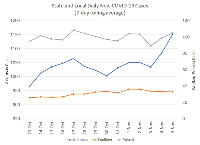 /uploadedimages/News/News_Releases/20201106-6 New Cases 7-day.png